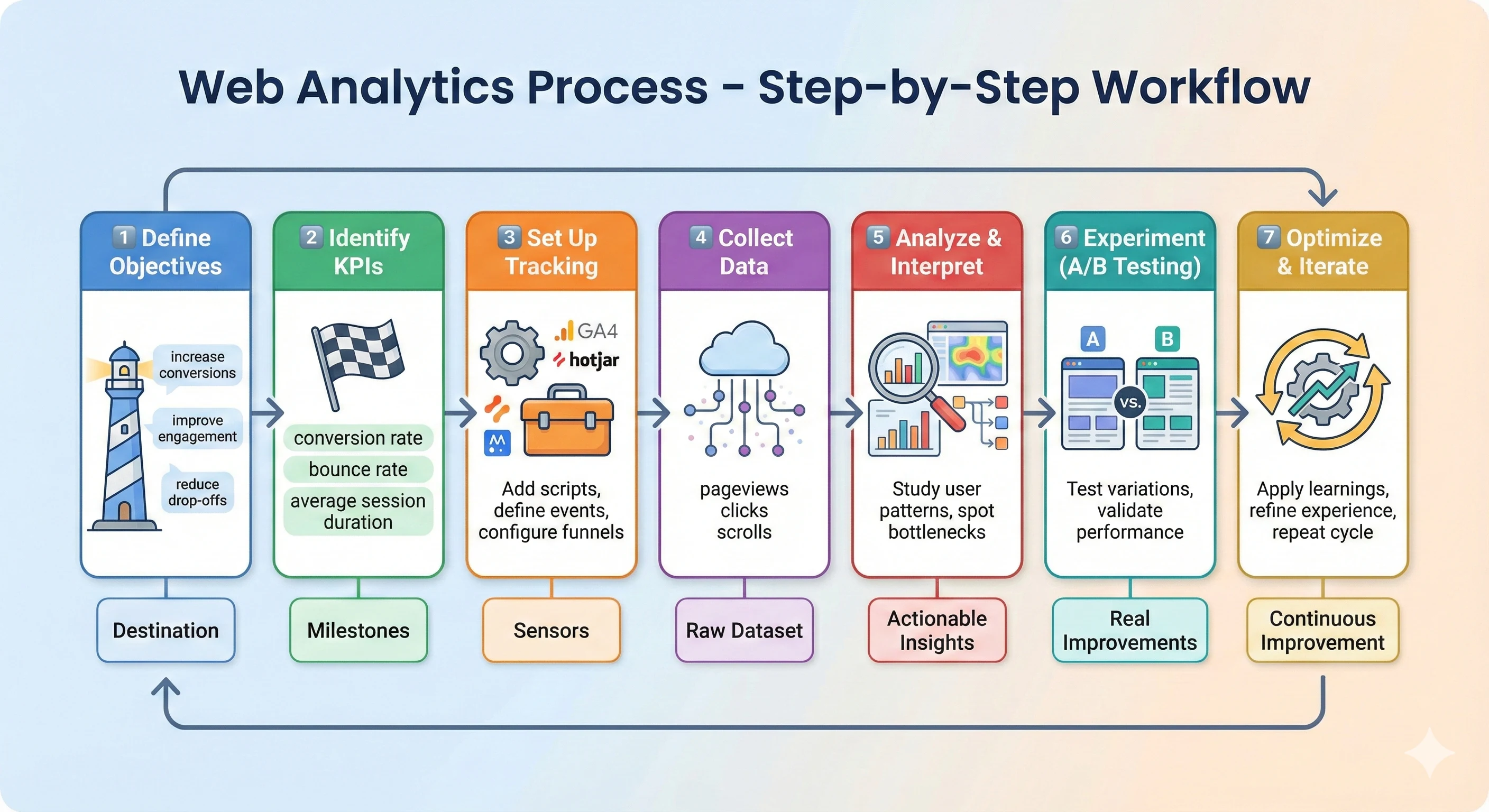 Web Analytics Process Diagram
