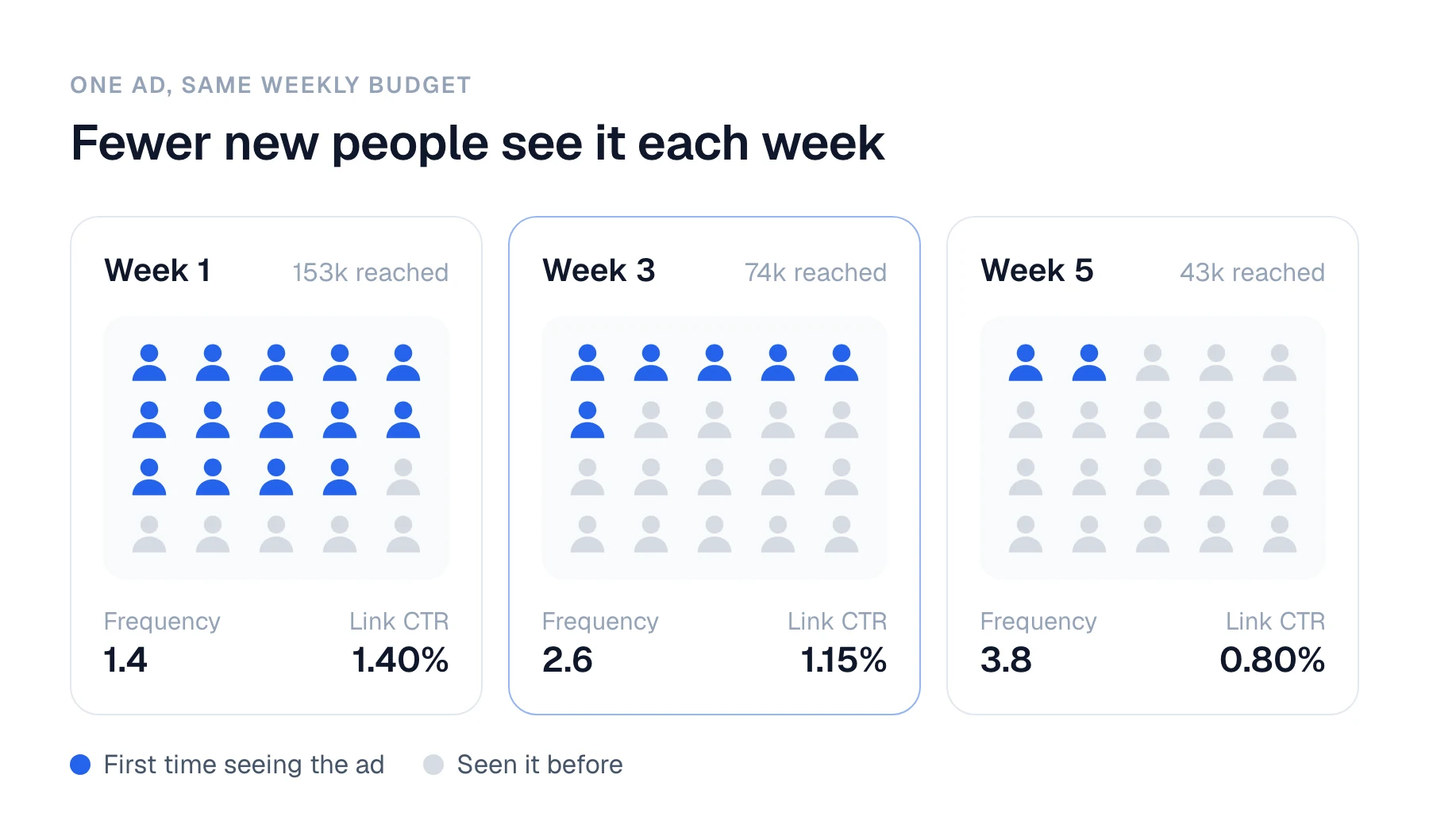 Three panels for weeks 1, 3 and 5 of the same ad on the same budget. In week 1, 14 of 20 people are seeing it for the first time, frequency is 1.4 and link CTR is 1.40%, with 153,000 people reached. In week 3, 6 of 20 are new, frequency is 2.6 and CTR is 1.15%, with 74,000 reached. In week 5, 2 of 20 are new, frequency is 3.8 and CTR is 0.80%, with 43,000 reached.