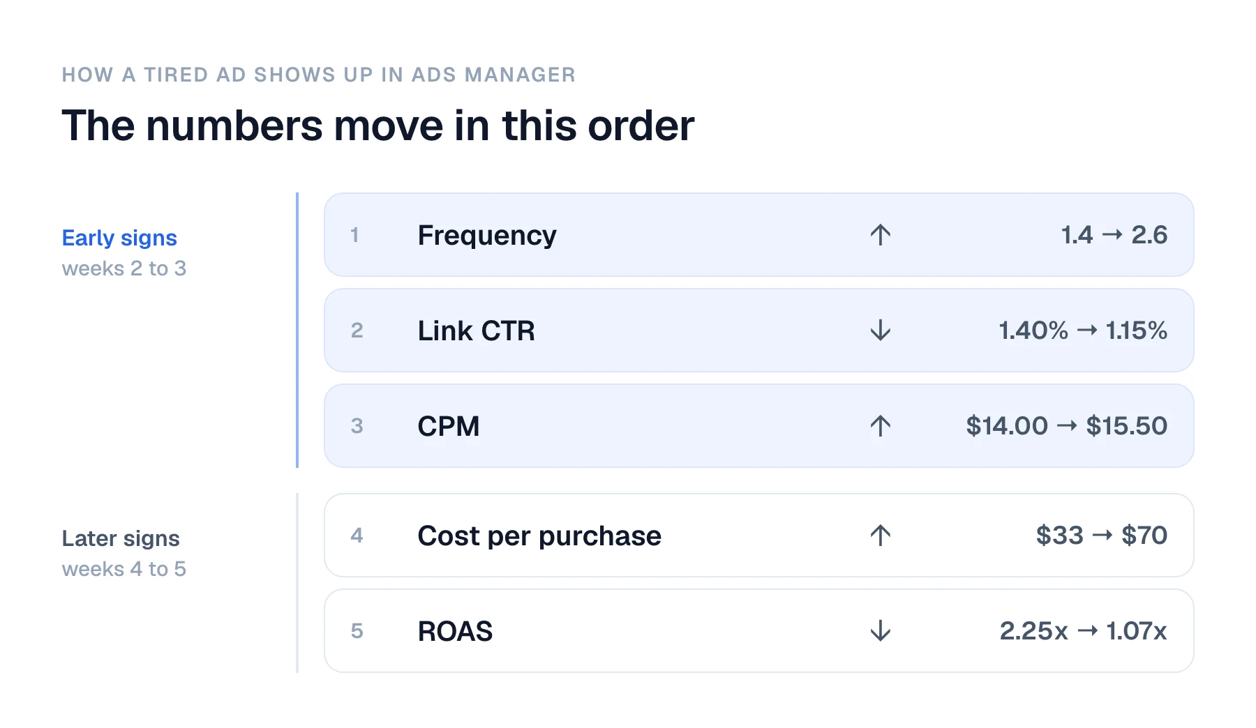 The order the numbers move. Early signs in weeks 2 to 3: frequency rises from 1.4 to 2.6, link CTR falls from 1.40% to 1.15%, and CPM rises from $14.00 to $15.50. Later signs in weeks 4 to 5: cost per purchase rises from $33 to $70, and ROAS falls from 2.25x to 1.07x.