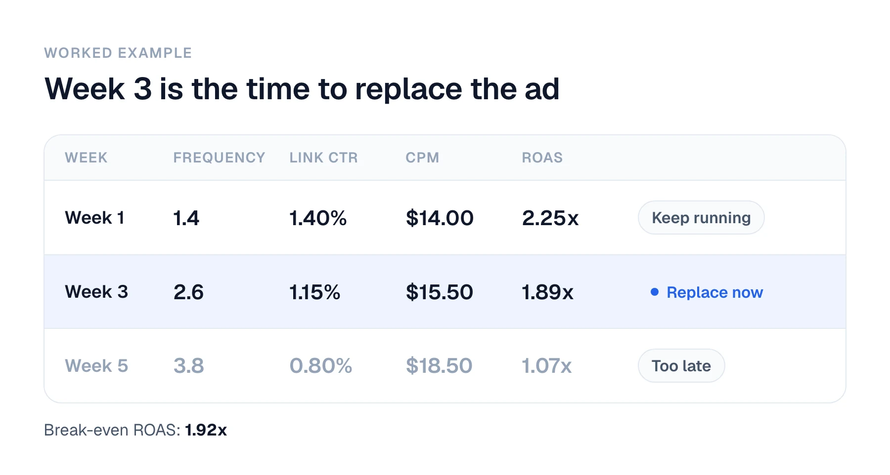 A weekly check on the example ad, with a break-even ROAS of 1.92x. Week 1: frequency 1.4, link CTR 1.40%, CPM $14.00, ROAS 2.25x, keep running. Week 3: frequency 2.6, CTR 1.15%, CPM $15.50, ROAS 1.89x, replace the ad now. Week 5: frequency 3.8, CTR 0.80%, CPM $18.50, ROAS 1.07x, too late.
