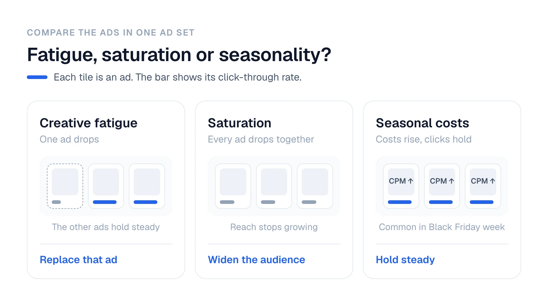 Three ad sets compared. Creative fatigue: one ad's click-through rate drops while the other ads hold steady, so replace that ad. Audience saturation: every ad's click-through rate drops together and reach stops growing, so widen the audience. Seasonal costs: CPM rises on every ad while click-through rate holds, as is common in Black Friday week, so hold steady.