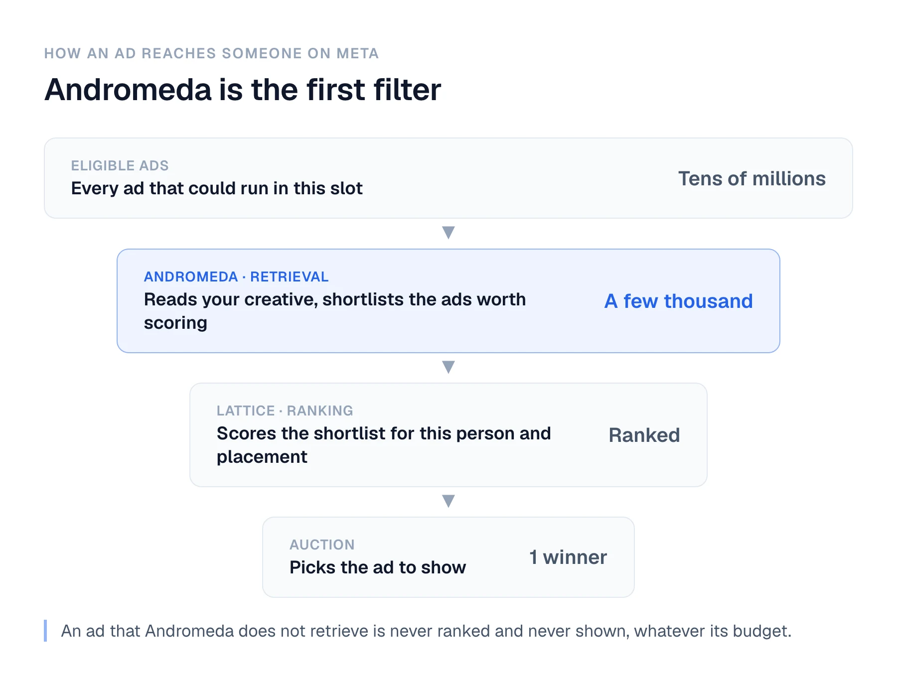 A funnel of how an ad reaches someone on Meta. The eligible pool is tens of millions of ads. Andromeda, the retrieval stage, reads your creative and narrows it to a few thousand. Lattice, the ranking stage, scores the shortlist. The auction picks one winner to show. An ad that Andromeda does not retrieve is never ranked and never shown.