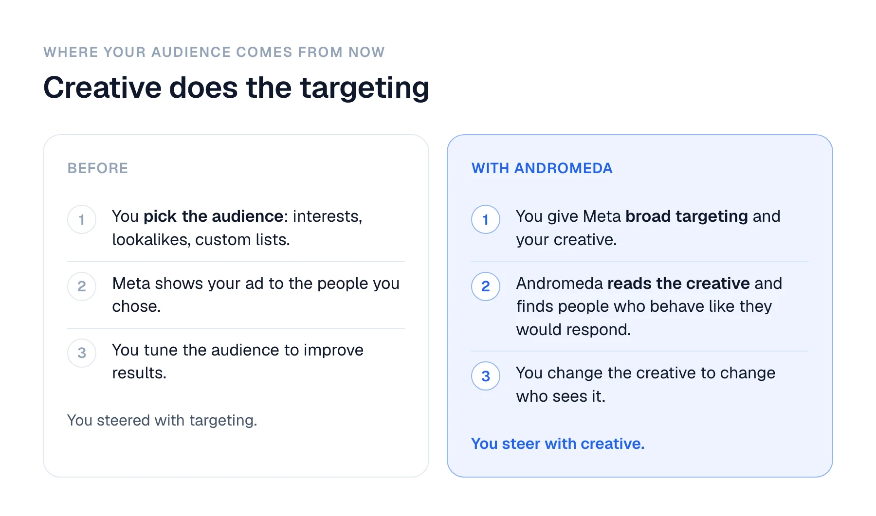 Where your audience comes from now. Before Andromeda, you picked the audience with interests, lookalikes and custom lists, Meta showed your ad to them, and you tuned the audience to improve results, so you steered with targeting. With Andromeda, you give Meta broad targeting and your creative, Andromeda reads the creative and finds people who behave like they would respond, and you change the creative to change who sees it, so you steer with creative.