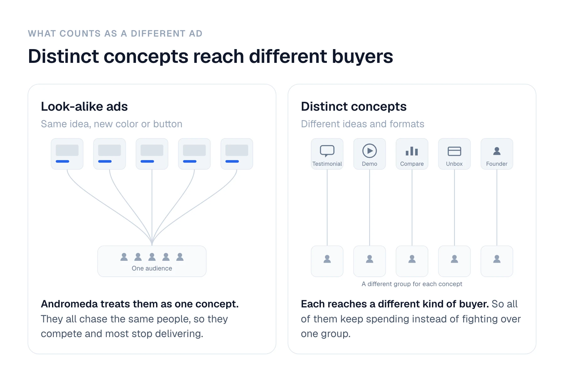 What counts as a different ad. On the left, five look-alike ads all point to one audience, because Andromeda treats them as a single concept, so they chase the same people and most stop delivering. On the right, five distinct concepts, a testimonial, a demo, a comparison, an unboxing and a founder video, each point to a different group of buyers, so all of them keep spending.