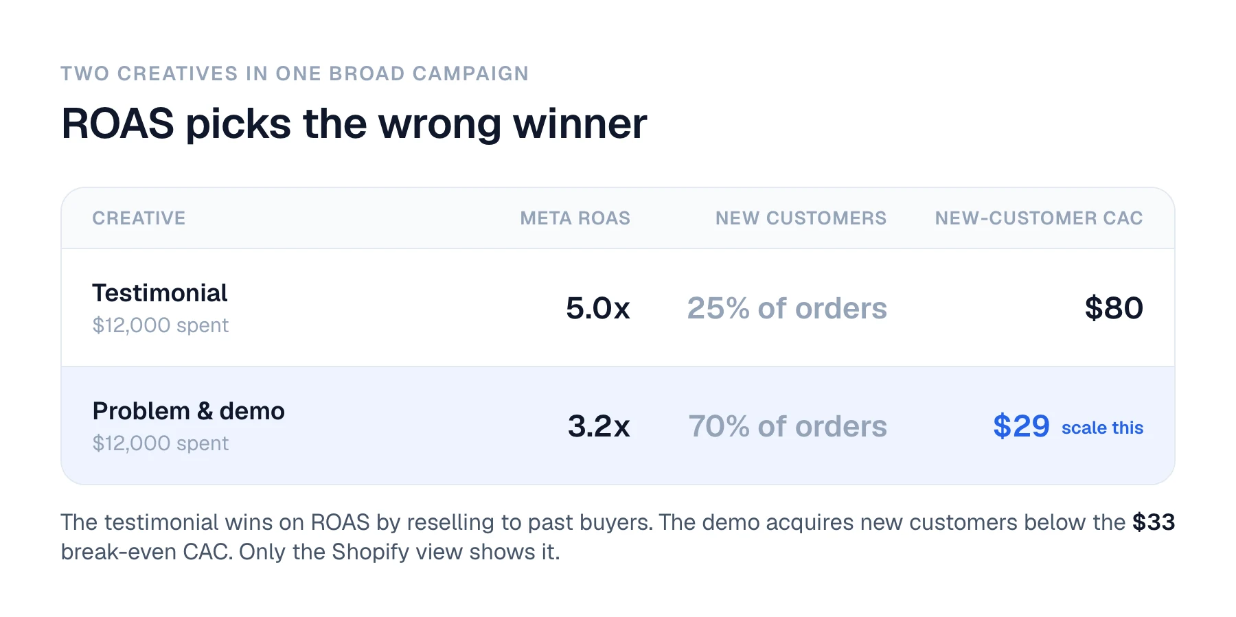 Two creatives in one broad campaign. The testimonial creative, with $12,000 spent, shows a 5.0x Meta ROAS but only 25% of its orders are new customers, giving a new-customer CAC of $80. The problem and demo creative, also $12,000 spent, shows a lower 3.2x Meta ROAS but 70% new customers, giving a new-customer CAC of $29, below the $33 break-even. The demo is the one to scale, and only the Shopify view shows it.