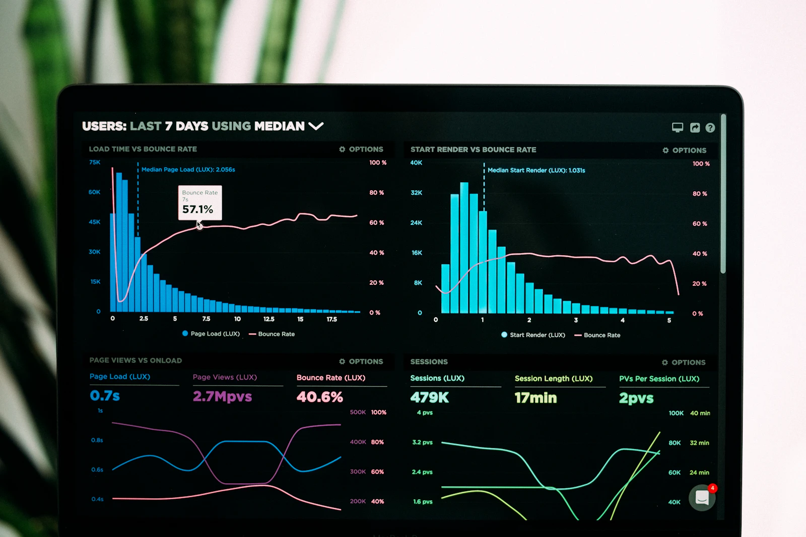 Analytics dashboards showing KPIs and trends