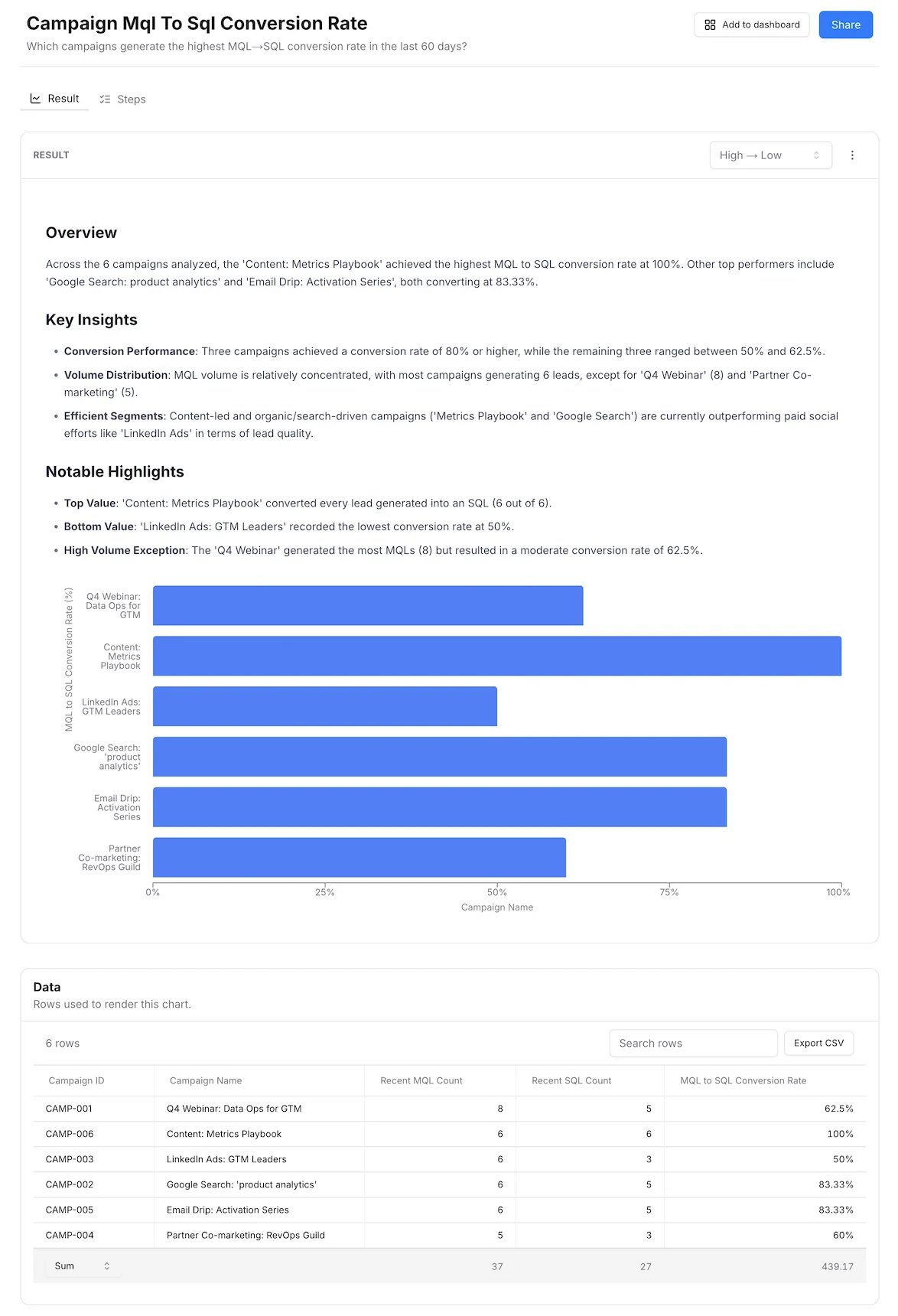 Connect paid, organic, and CRM data to see true campaign ROI | Daymark