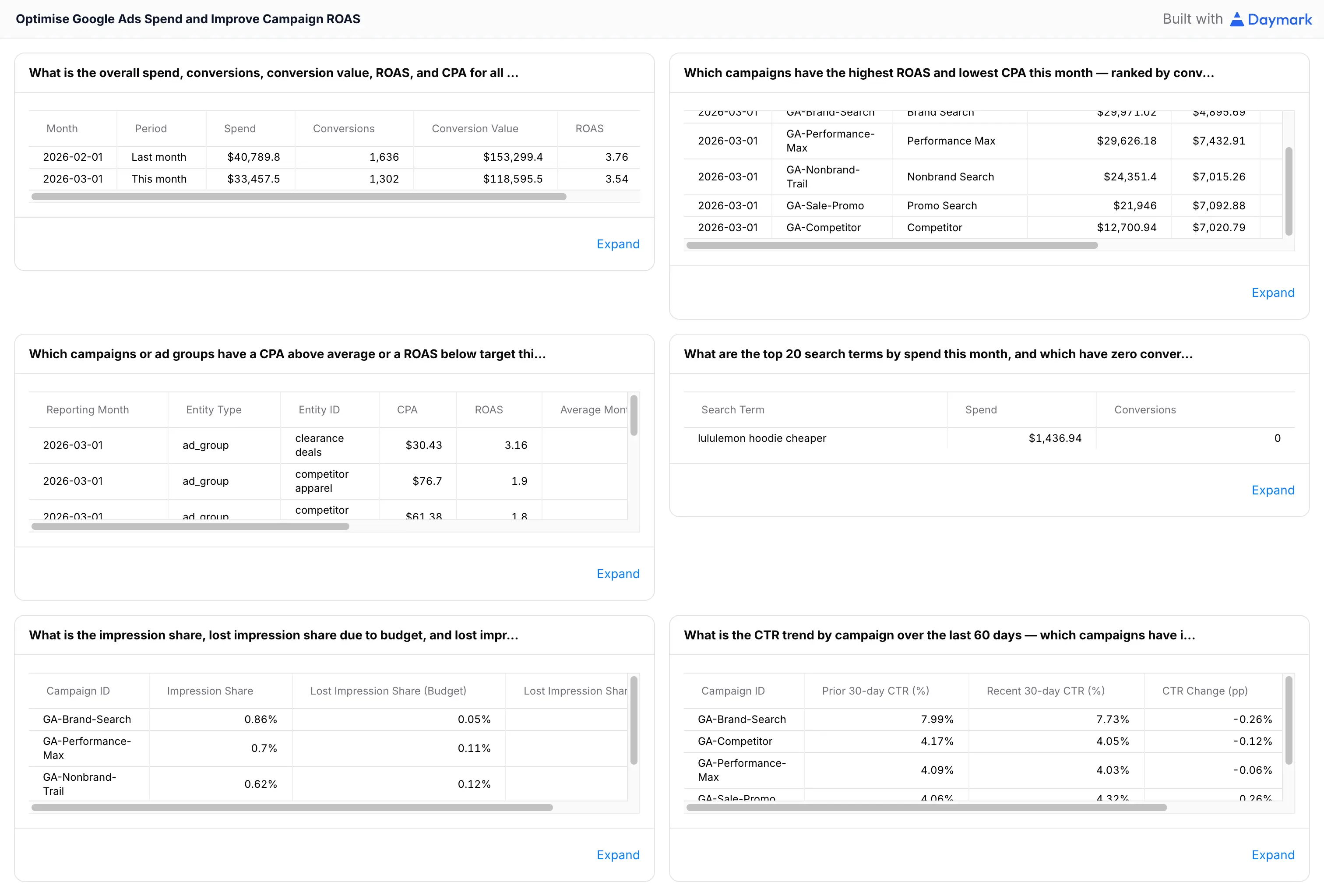 Optimise Google Ads Spend and Improve Campaign ROAS