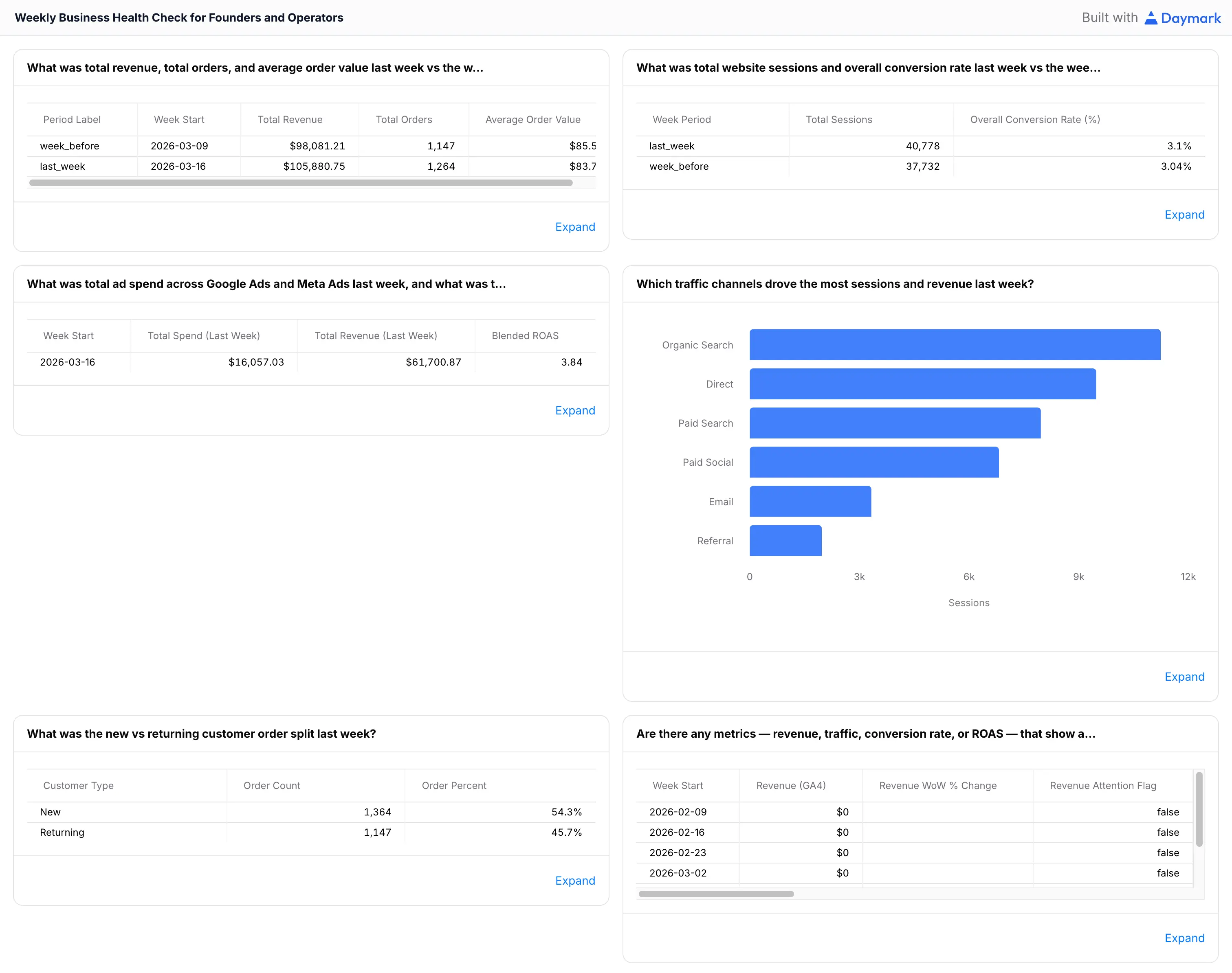 Weekly Business Health Check for Founders and Operators